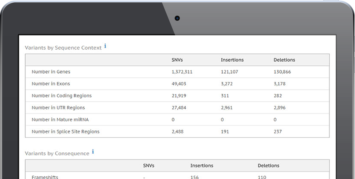 Variant reporting from whole-genome sequencing